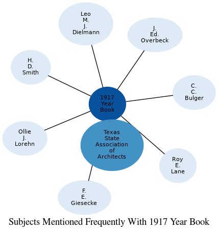 Related subjects