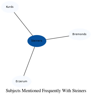 Related subjects