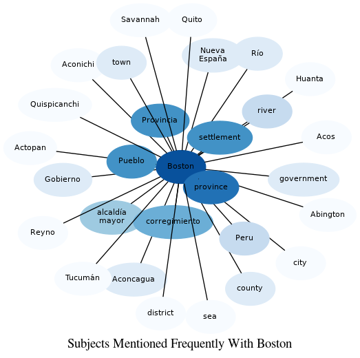 Related subjects