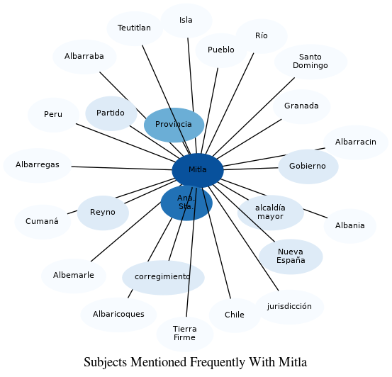 Related subjects