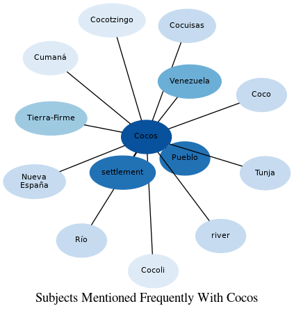 Related subjects