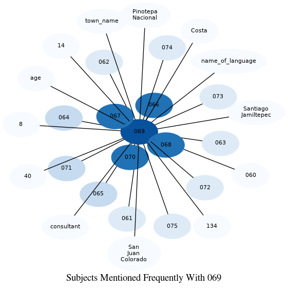 Related subjects