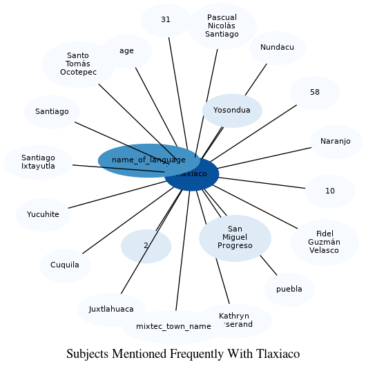 Related subjects