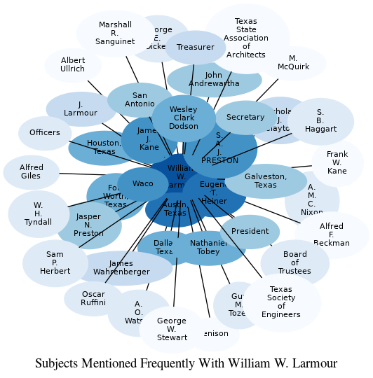 Related subjects