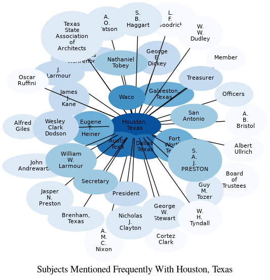 Related subjects