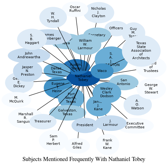 Related subjects